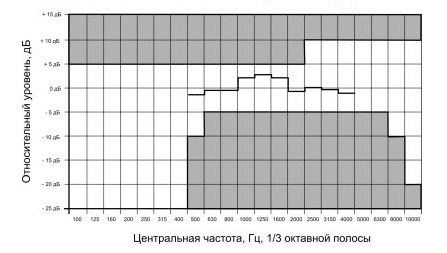 Частотная характеристика громкоговорителя в 1/3 октавных полосах (розовый шум)