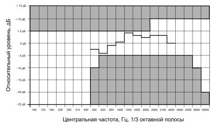 Частотная характеристика громкоговорителя 1/3 октавных полосах (розумный шум) 