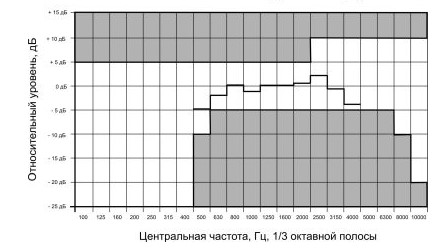 Частотная характеристика громкоговорителя в 1/3 октавных полосах (розовый шум)