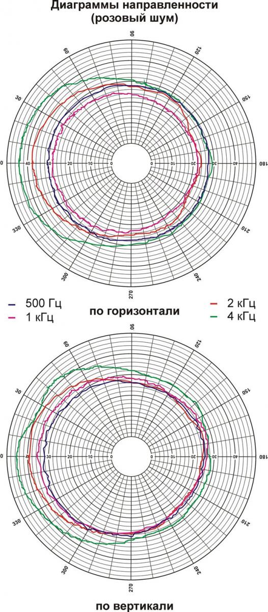 диаграмма направленности звука громкоговорителя 15АС100ПН