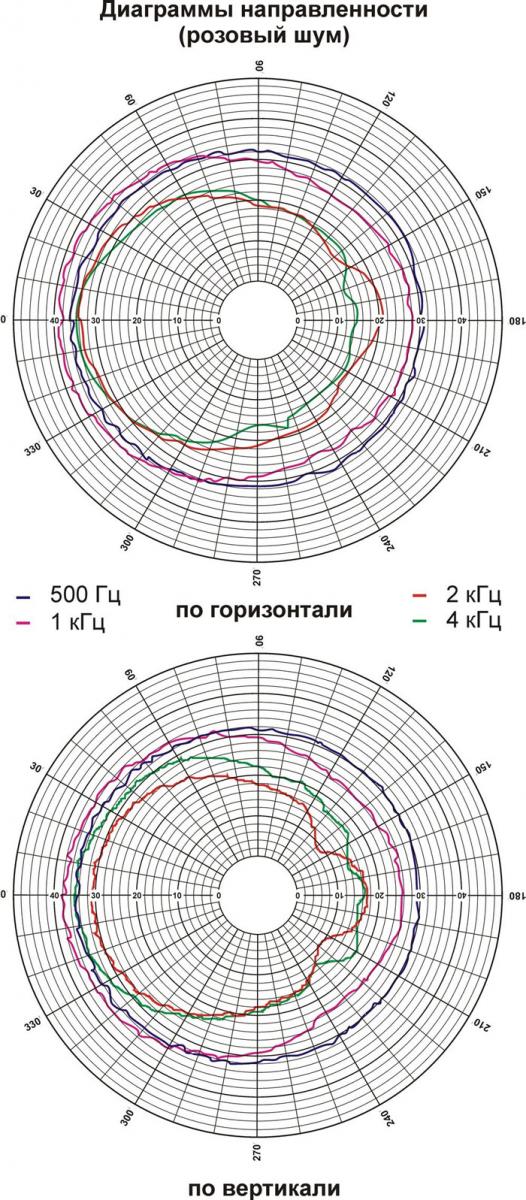 Диаграмма направленности звука 3АС100ПН