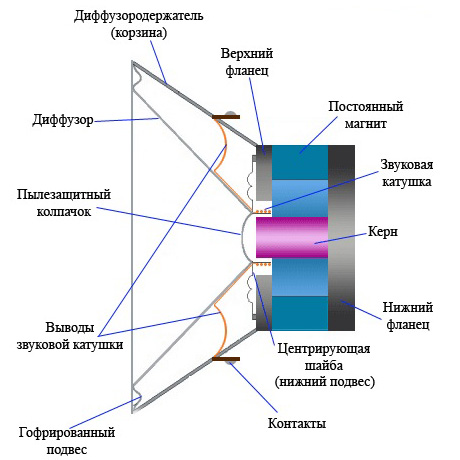 Схема электродинамического громкоговорителя